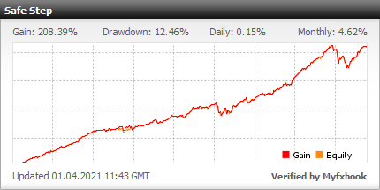 Investment-Program-3-Safe-step-fxmac-forex-managed-accounts-1